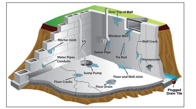 Basement Waterproofing Chicago